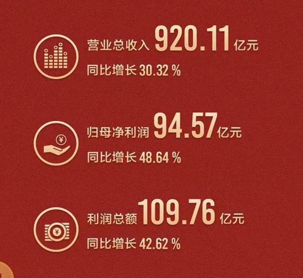 格力2021年上半年實現(xiàn)營業(yè)收入910.52億元，同比增長31.01%