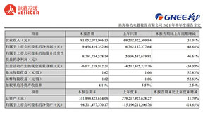 美的、格力誰才是空調(diào)一哥？為什么兩家企業(yè)都對(duì)外聲稱自己是行業(yè)第一？