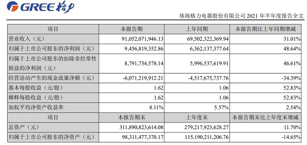 （圖源格力集團(tuán)2021年中報(bào)）