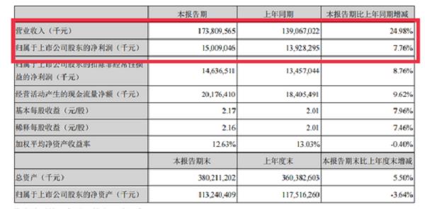 （圖源美的集團(tuán)2021年中報(bào)）