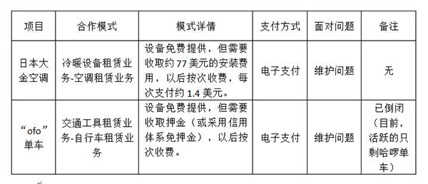 日本大金空調(diào)的“按次收費(fèi)”與中國2014年爆火的ofo共享單車，有何差異