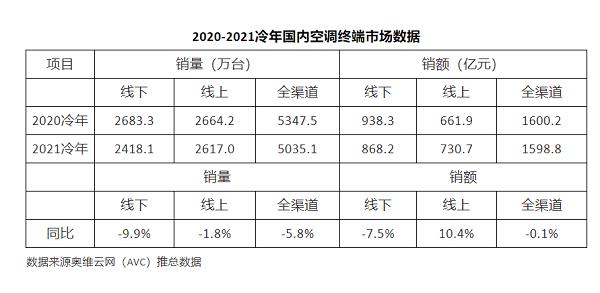 2020-2021冷年國內(nèi)空調(diào)終端市場數(shù)據(jù)