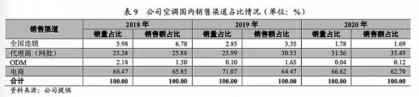 公司空調(diào)國內(nèi)銷售渠道占比情況