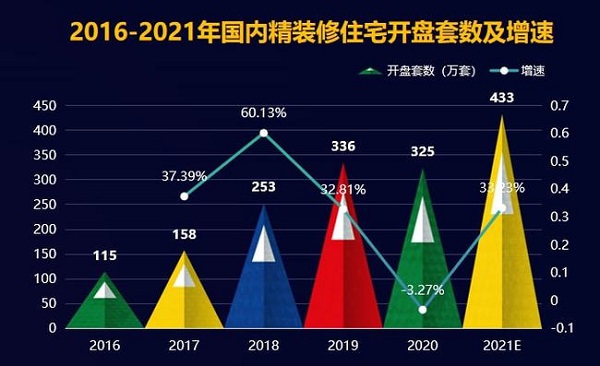 2021年中國(guó)住宅精裝修分析圖