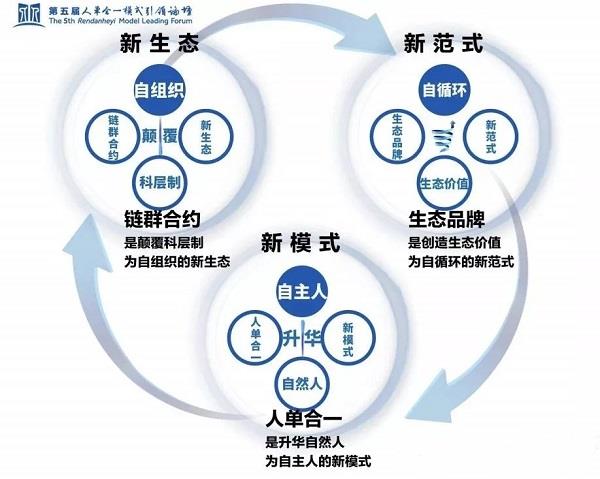 海爾人單合一的“三自”“三新”