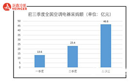 2021年前三季度空調(diào)電器采購額分別為13.6、23.4及46.6億元