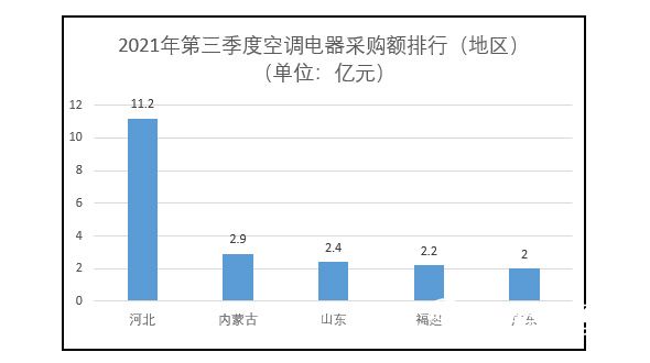 空調市場新聞