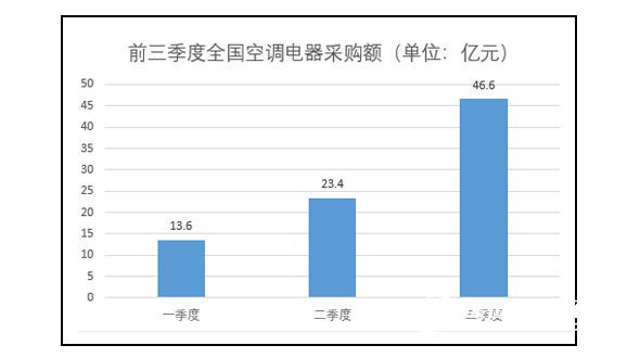 空調市場新聞