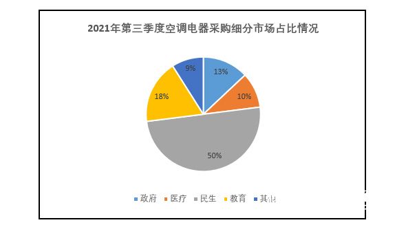 空調市場新聞