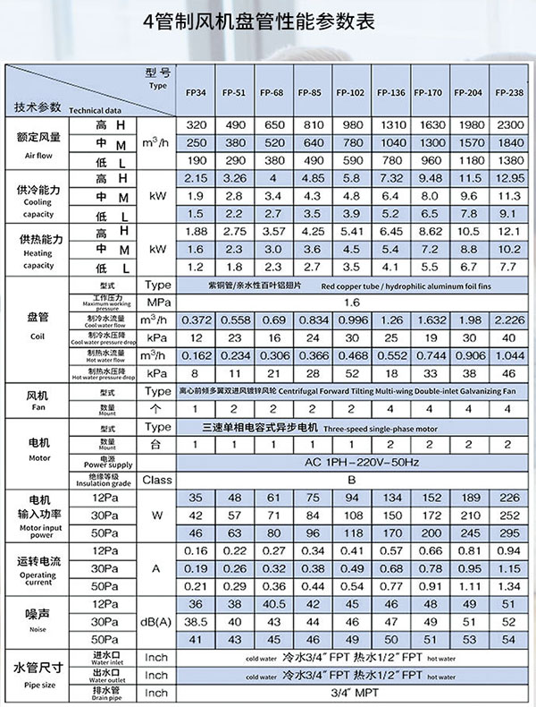 4管制風機盤管性能參數(shù)表