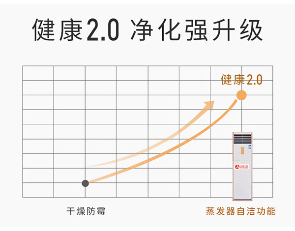 躍鑫豪華柜機(jī)健康2.0靜化強(qiáng)升級(jí)