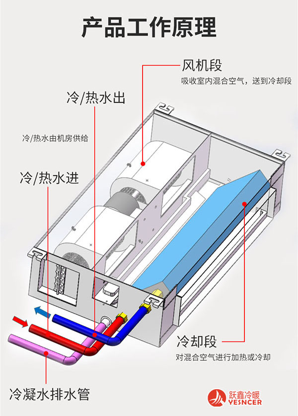 超薄臥式暗裝風機盤管工作原理