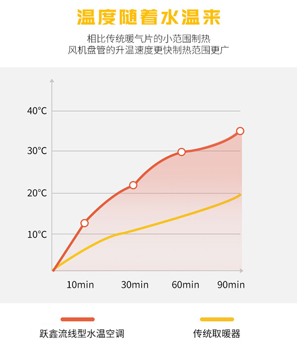 超薄立式明裝風機盤管升溫速度快，制熱范圍廣